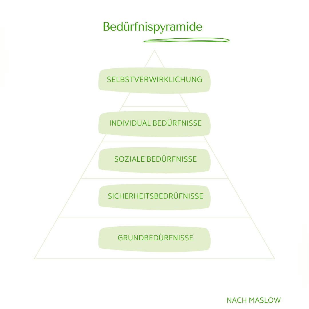 Bedürfnispyramide nach Maslow, angepasst für den Hund